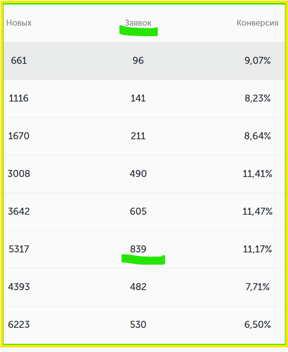 839 заявок на растения и саженцы